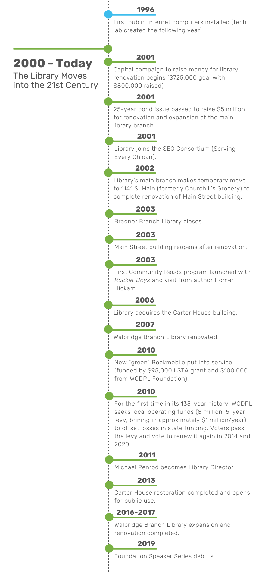 A timeline of WCDPL's history